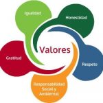 Jerarquía de Valores: qué es y ejemplos jerarquia de los valores